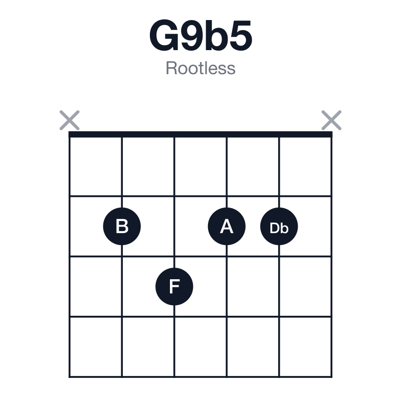 G9b5 rootless guitar chord diagram: G, B, Db, F, A, played x2322x