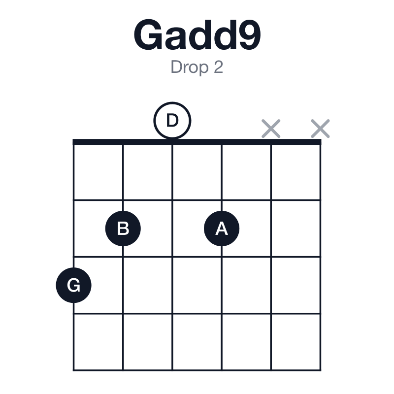 Gadd9 drop 2 guitar chord diagram: G, B, D, A, played 3202xx