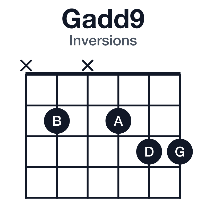 Gadd9 inversions guitar chord diagram: G, B, D, A, played x2x233