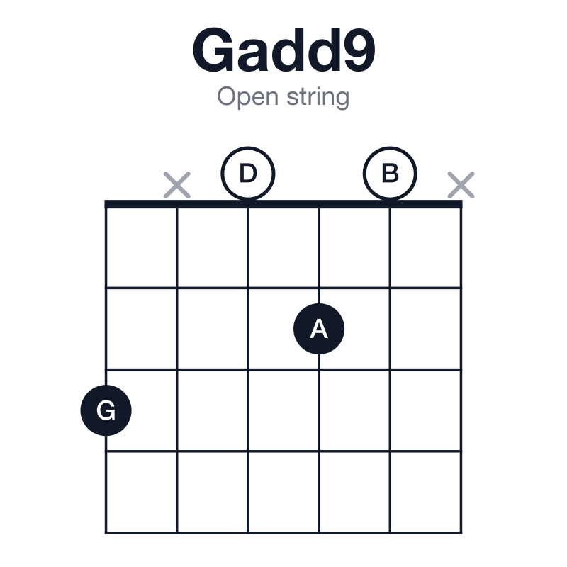 Gadd9 open string guitar chord diagram: G, B, D, A, played 3x020x