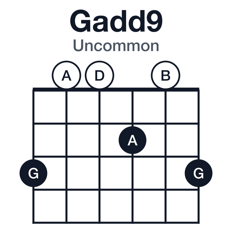 Gadd9 uncommon guitar chord diagram: G, B, D, A, played 300203