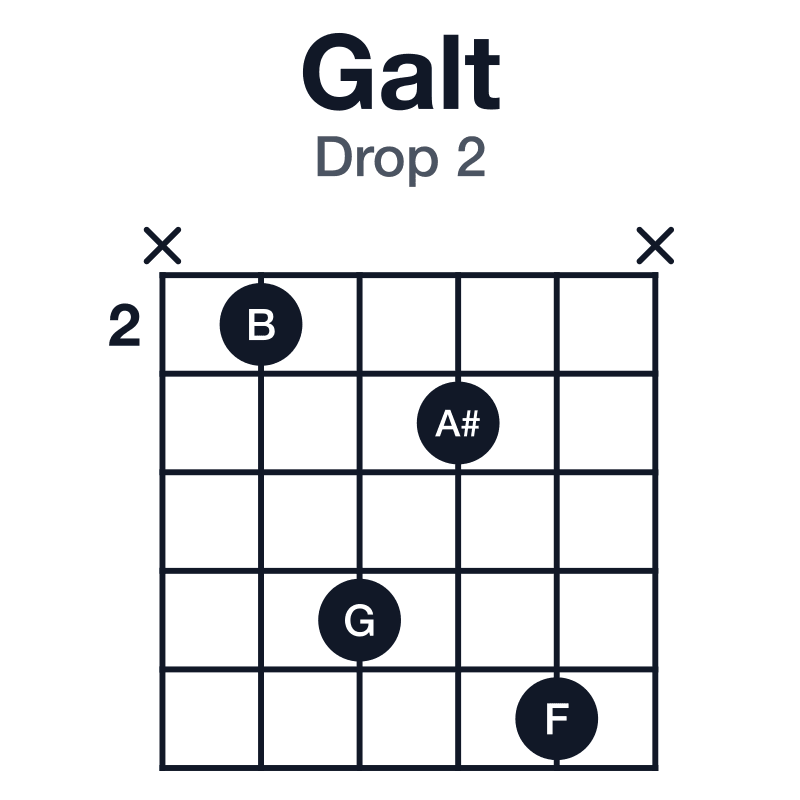Galt drop 2 guitar chord diagram: G, B, F, A#, Eb, played x2536x