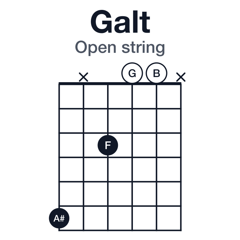 Galt open string guitar chord diagram: G, B, F, A#, Eb, played 6x300x