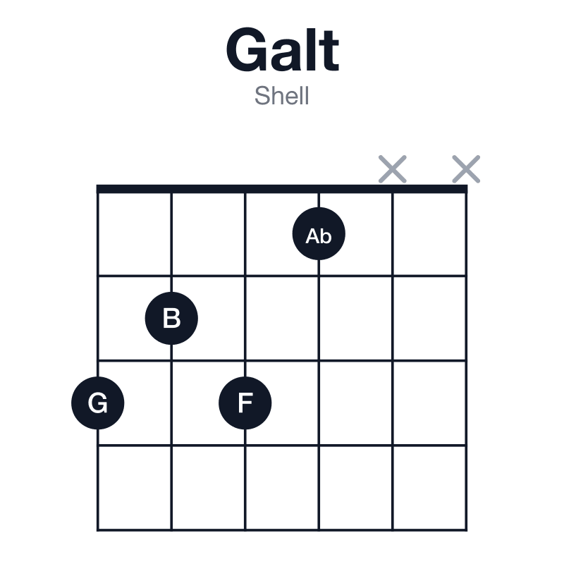 Galt shell guitar chord diagram: G, B, D#, F, Ab, played 3231xx