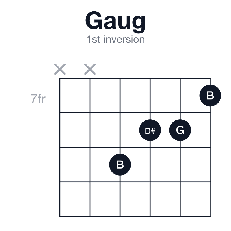 Gaug 1st inversion guitar chord diagram: G, B, D#, played xx9887