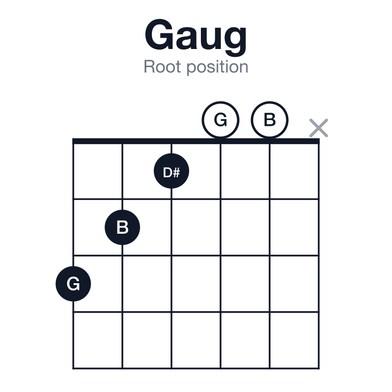 Gaug root position guitar chord diagram: G, B, D#, played 32100x