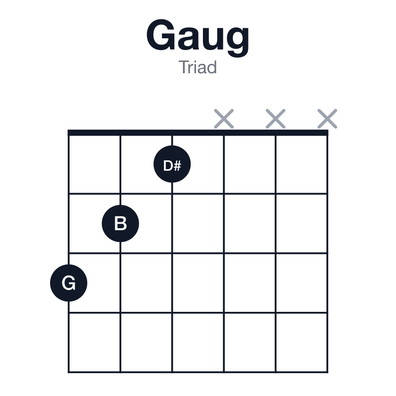 Gaug triad guitar chord diagram: G, B, D#, played 321xxx
