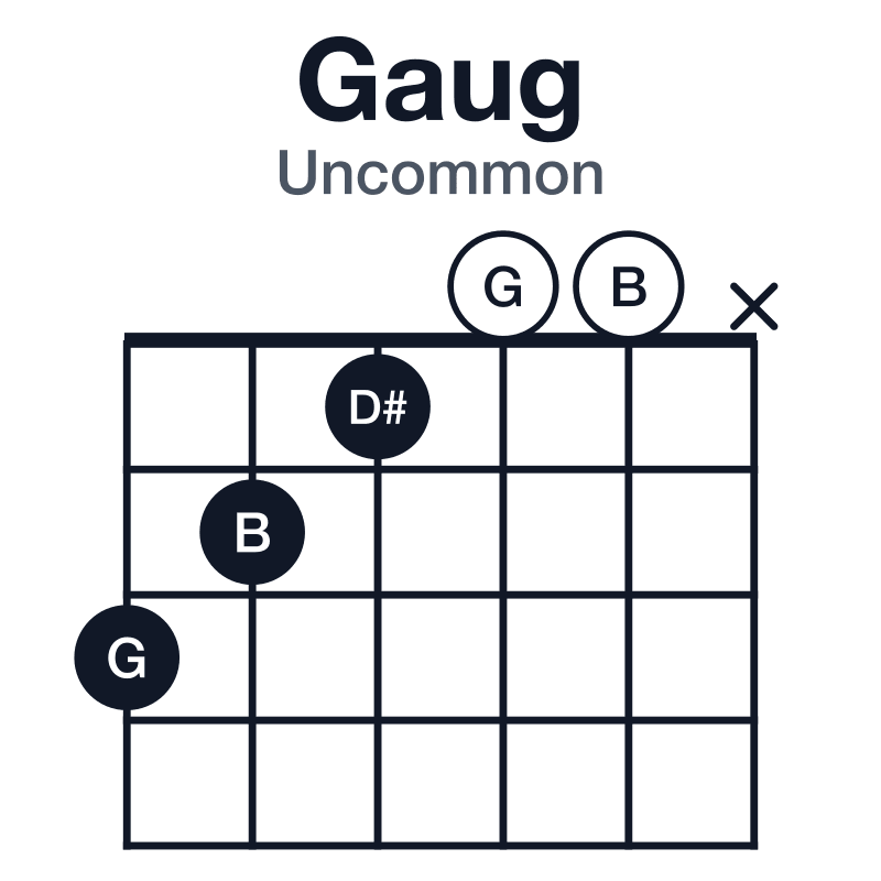 Gaug uncommon guitar chord diagram: G, B, D#, played 32100x