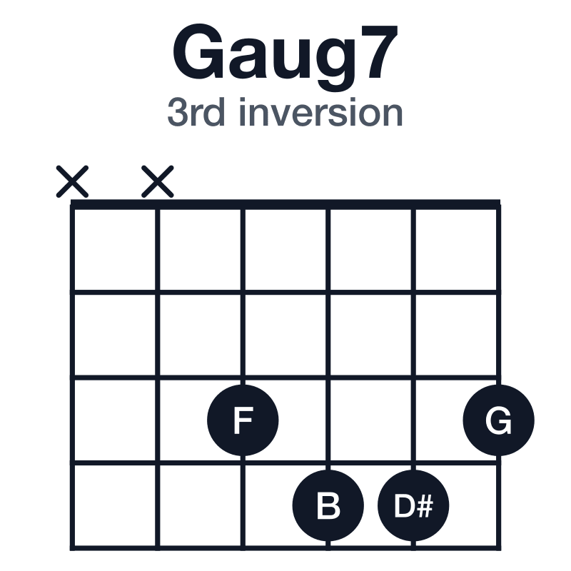 Gaug7 guitar chord diagram for the x-x-3-4-4-3 voicing