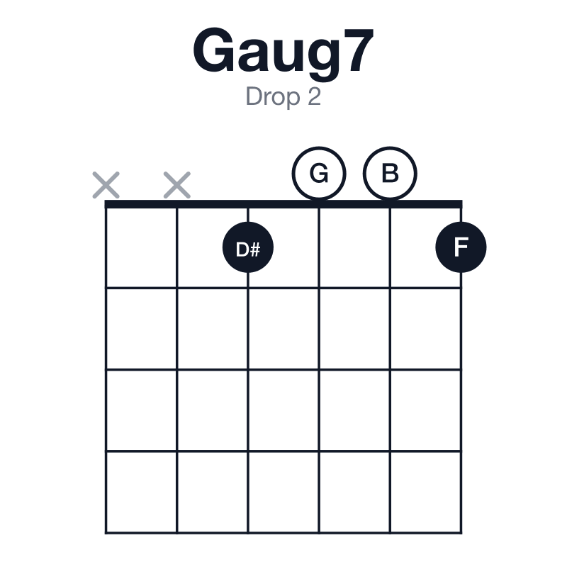 Gaug7 drop 2 guitar chord diagram: G, B, D#, F, played xx1001
