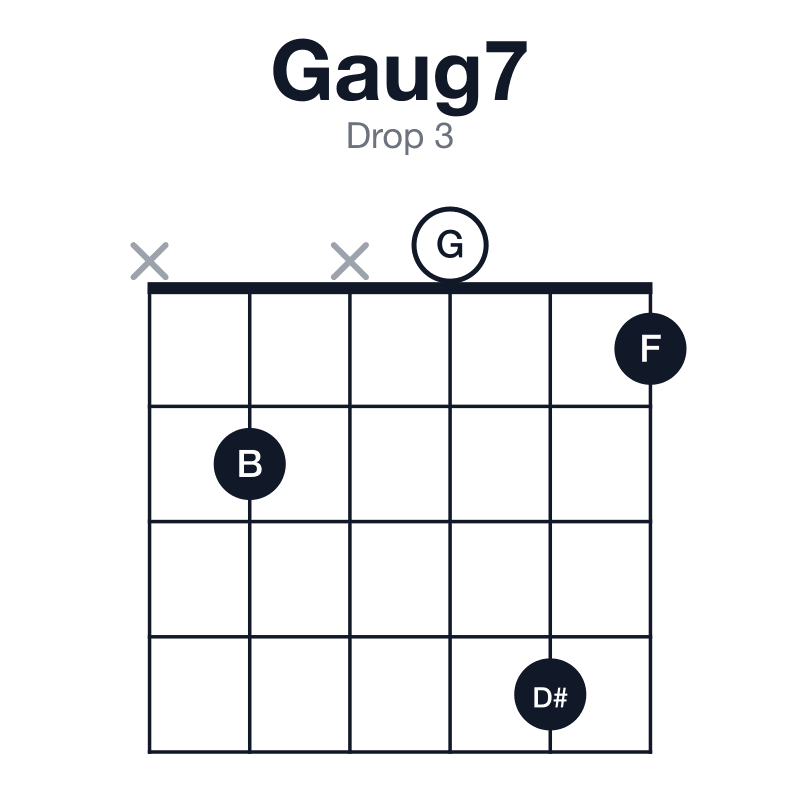 Gaug7 drop 3 guitar chord diagram: G, B, D#, F, played x2x041