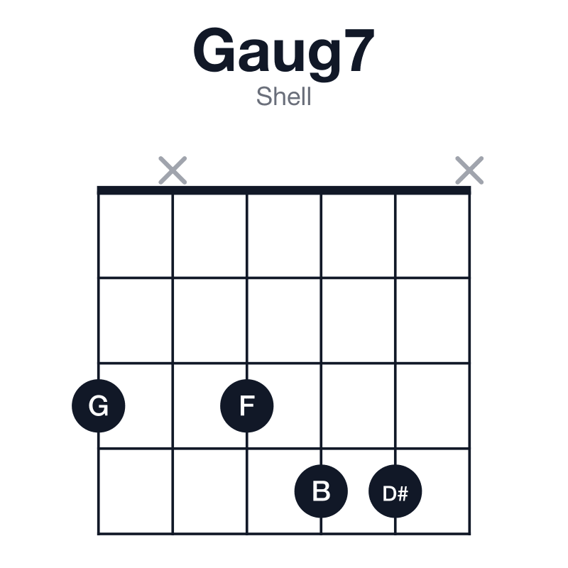 Gaug7 shell guitar chord diagram: G, B, D#, F, played 3x344x