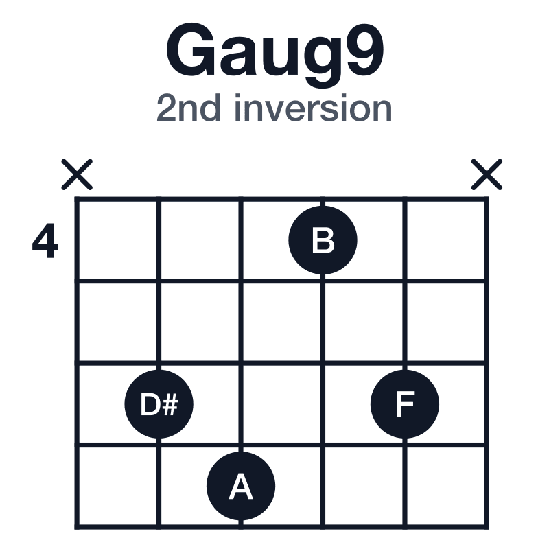 Gaug9 guitar chord diagram for the x-6-7-4-6-x voicing