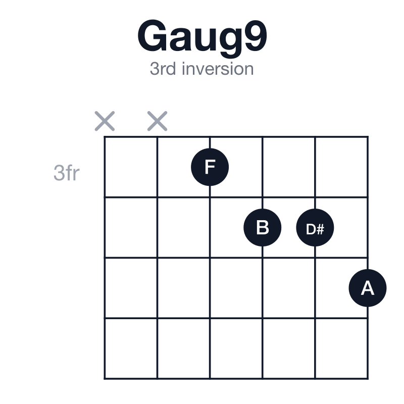 Gaug9 3rd inversion guitar chord diagram: G, B, D#, F, A, played xx3445
