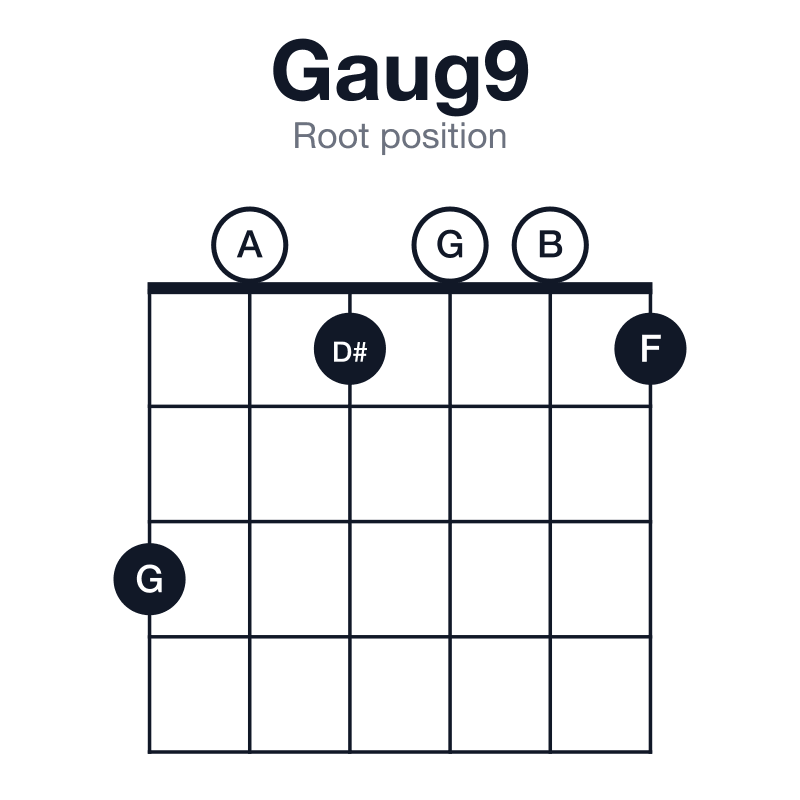 Gaug9 root position guitar chord diagram: G, B, D#, F, A, played 301001