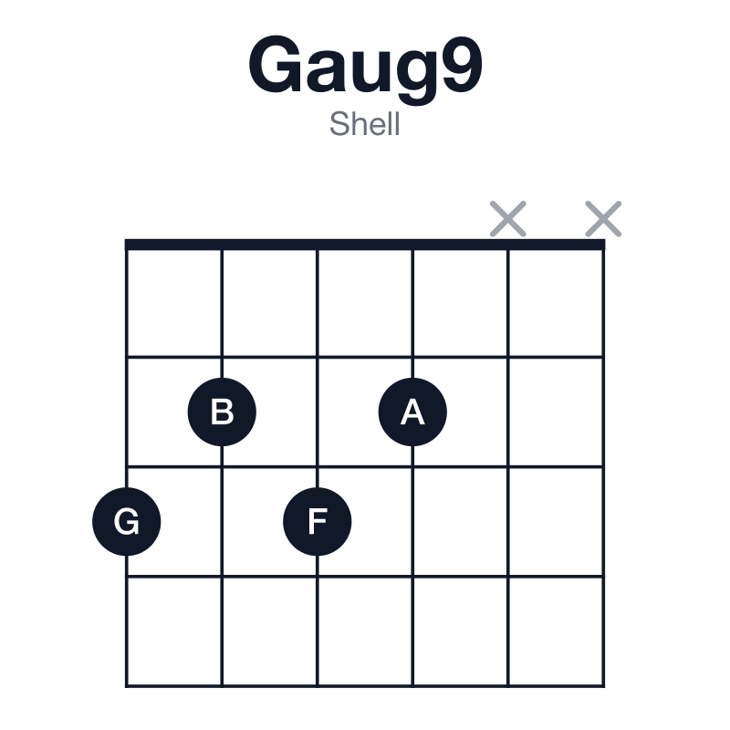 Gaug9 shell guitar chord diagram: G, B, D#, F, A, played 3232xx