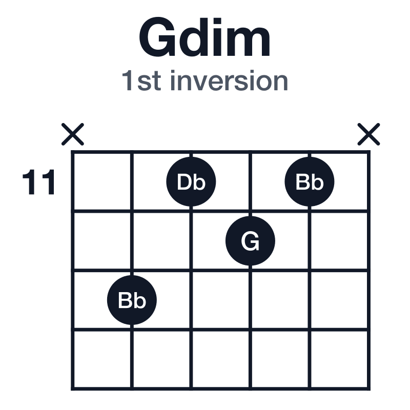 Gdim 1st inversion guitar chord diagram: G, Bb, Db, played x-13-11-12-11-x