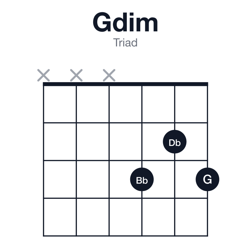 Gdim triad guitar chord diagram: G, Bb, Db, played xxx323