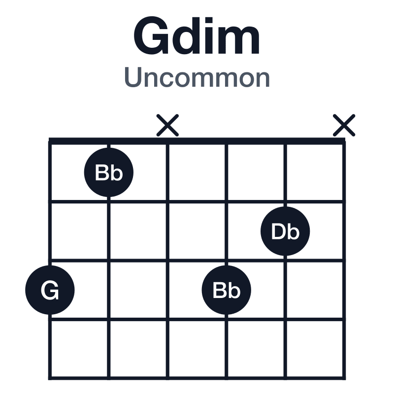 Gdim uncommon guitar chord diagram: G, Bb, Db, played 31x32x