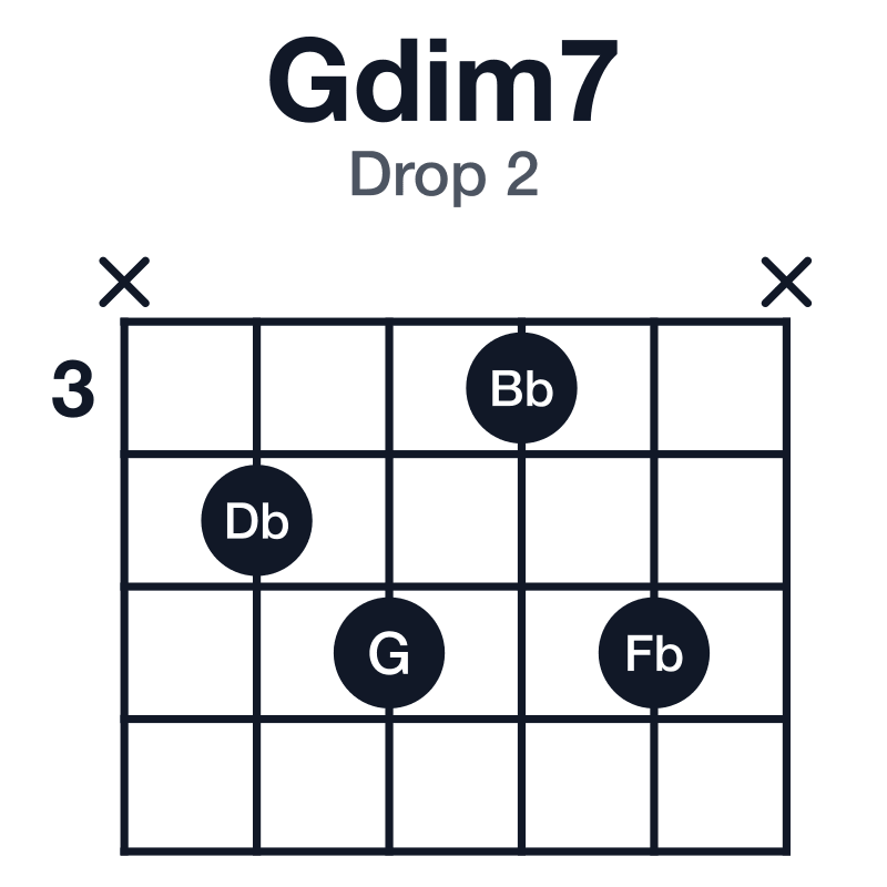 Gdim7 drop 2 guitar chord diagram: G, Bb, Db, Fb, played x4535x
