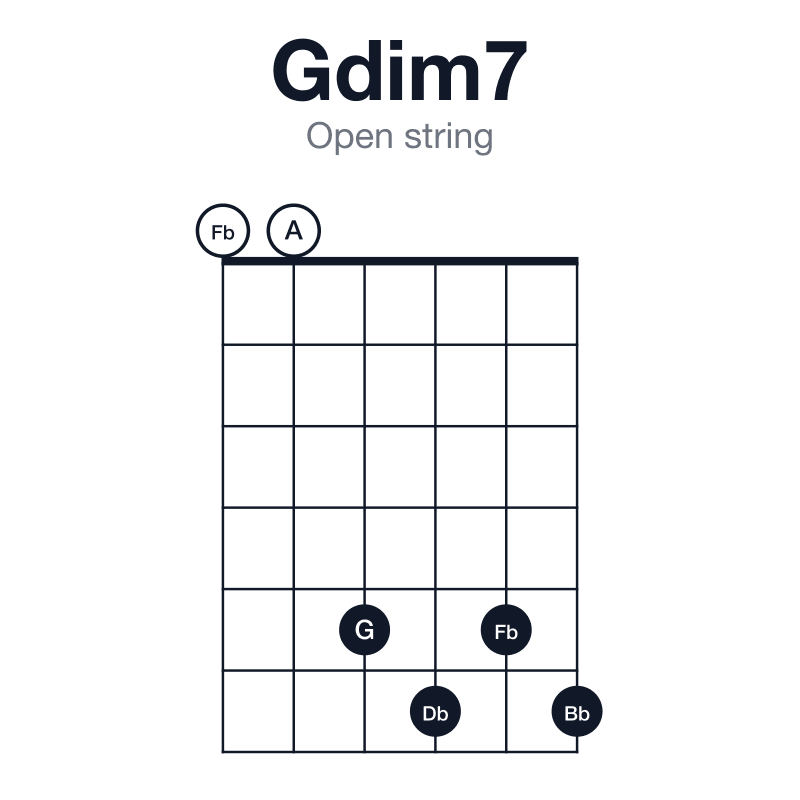 Gdim7 open string guitar chord diagram: G, Bb, Db, Fb, played 005656