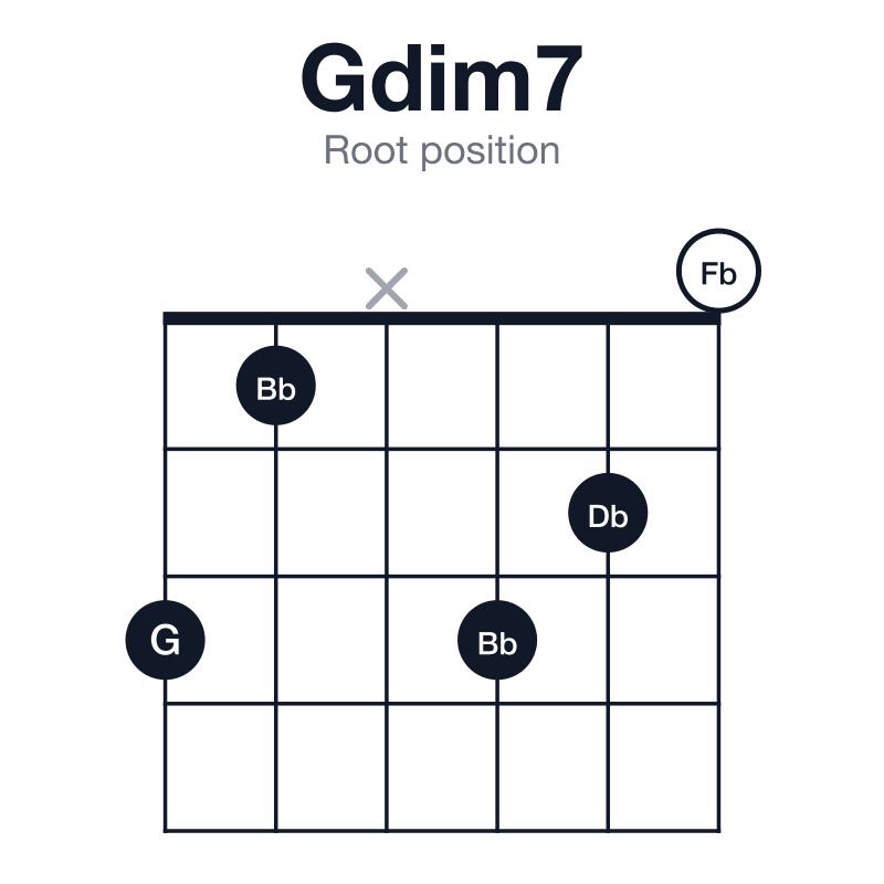 Gdim7 root position guitar chord diagram: G, Bb, Db, Fb, played 31x320