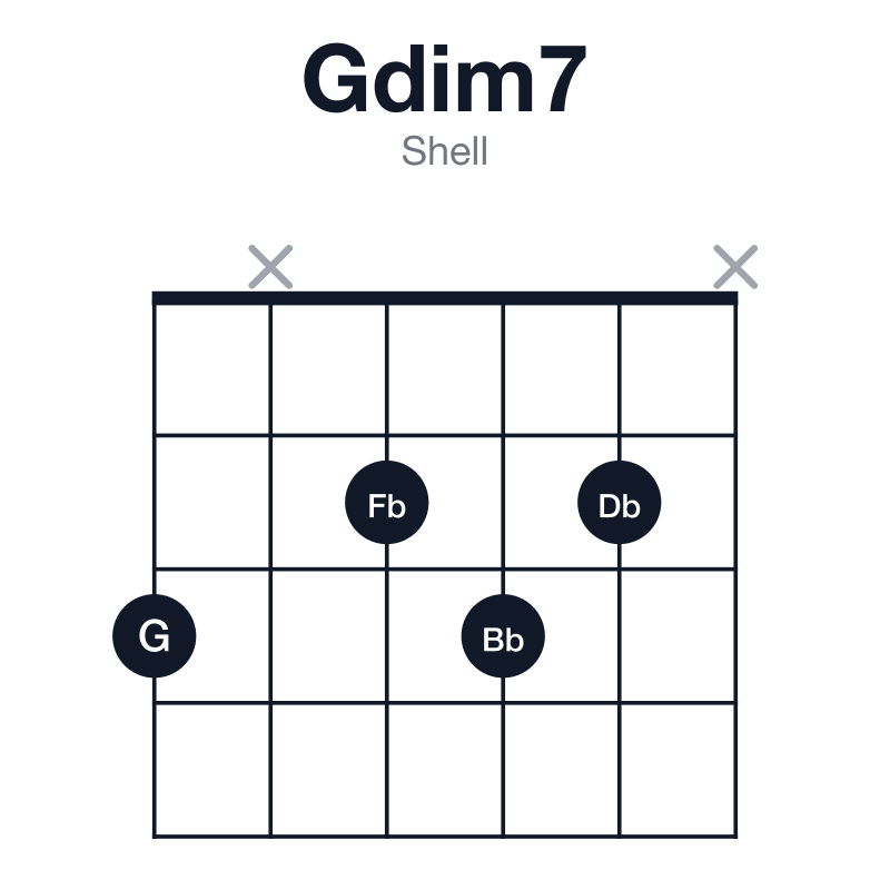 Gdim7 shell guitar chord diagram: G, Bb, Db, Fb, played 3x232x