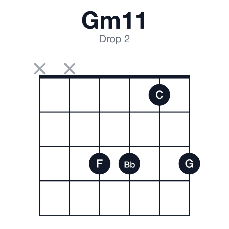 Gm11 drop 2 guitar chord diagram: G, Bb, D, F, A, C, played xx3313