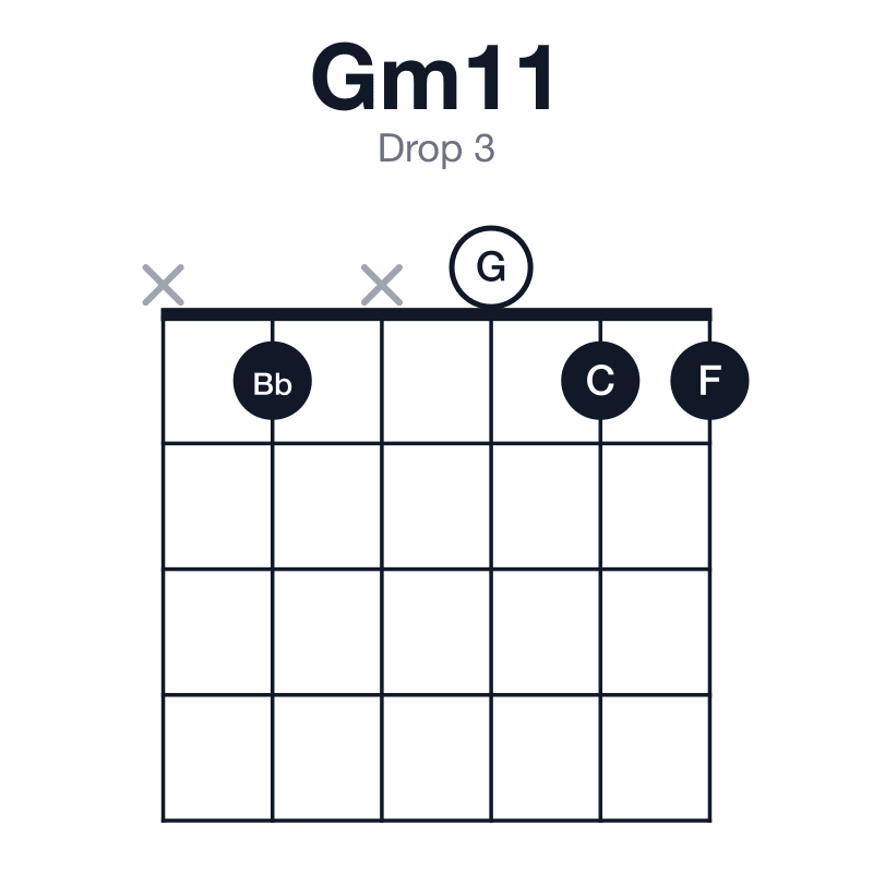 Gm11 drop 3 guitar chord diagram: G, Bb, D, F, A, C, played x1x011