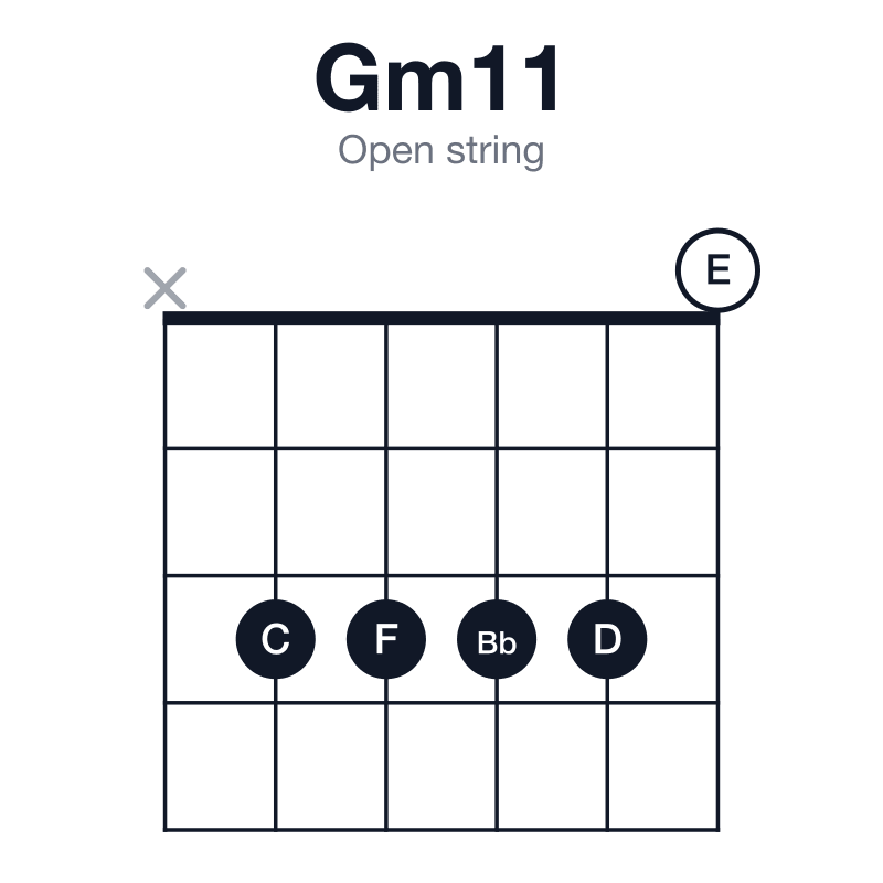 Gm11 open string guitar chord diagram: G, Bb, D, F, A, C, played x33330