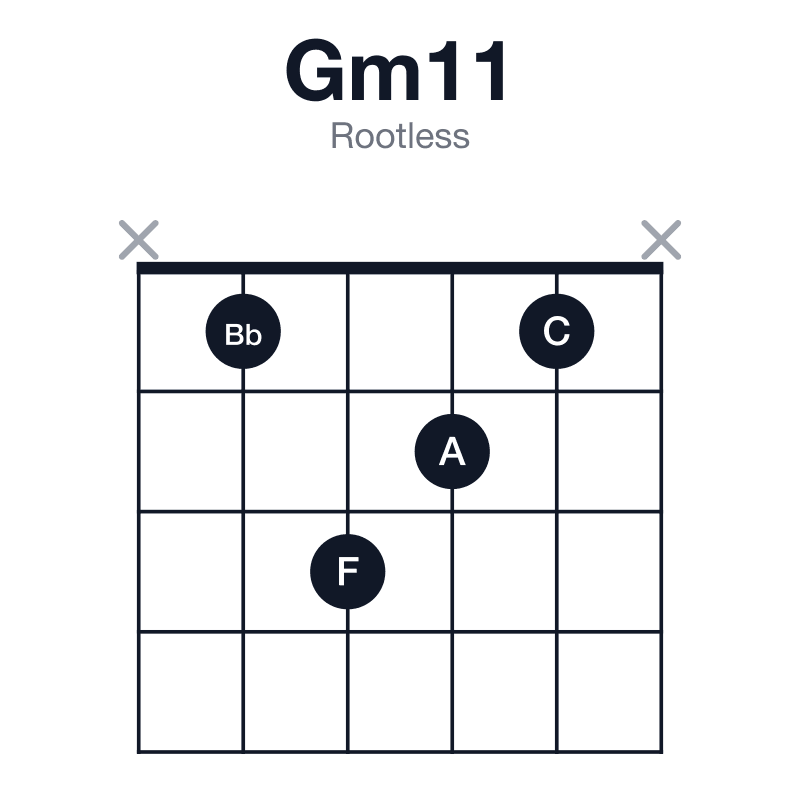 Gm11 rootless guitar chord diagram: G, Bb, D, F, A, C, played x1321x