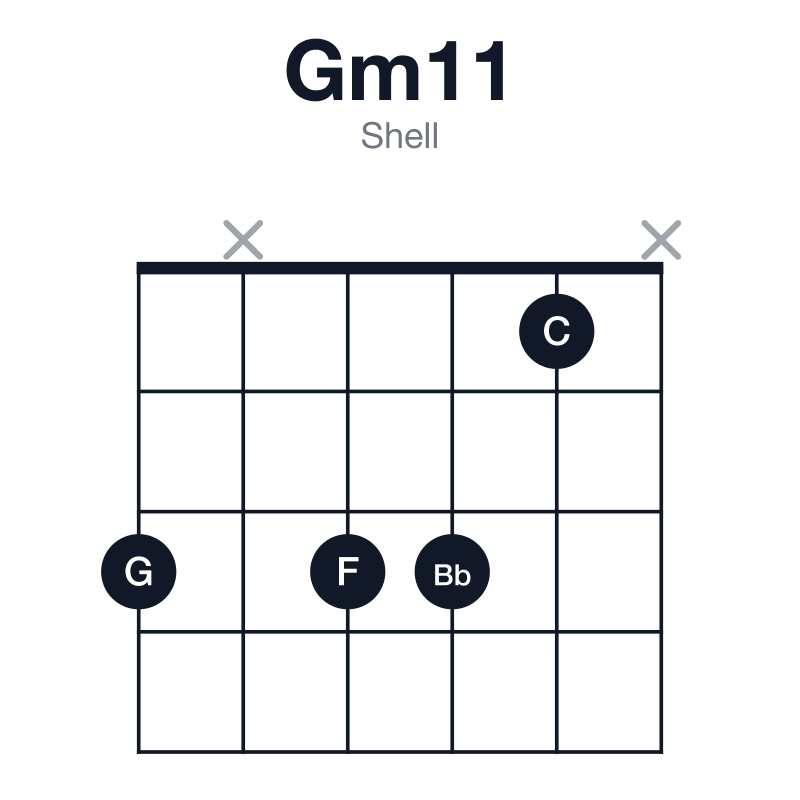Gm11 shell guitar chord diagram: G, Bb, D, F, A, C, played 3x331x