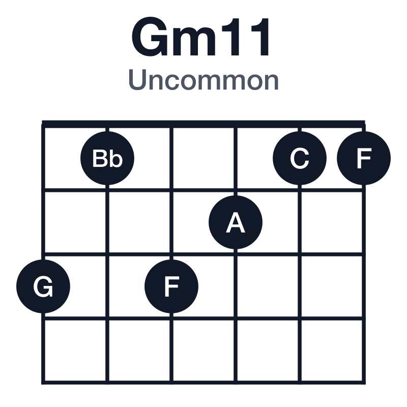Gm11 uncommon guitar chord diagram: G, Bb, D, F, A, C, played 313211