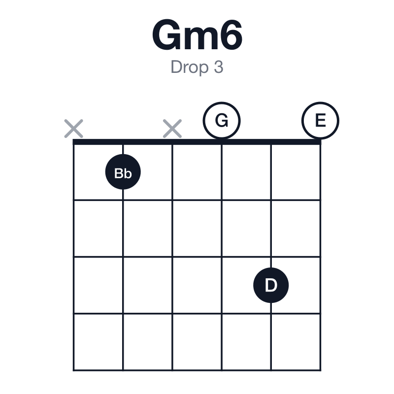 Gm6 drop 3 guitar chord diagram: G, Bb, D, E, played x1x030