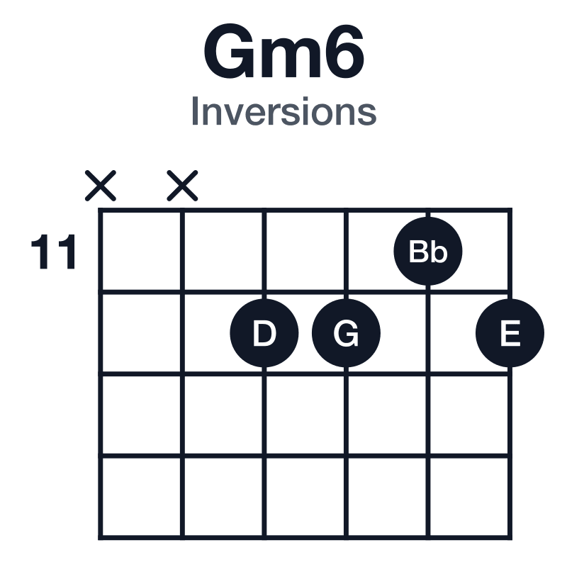 Gm6 inversions guitar chord diagram: G, Bb, D, E, played x-x-12-12-11-12