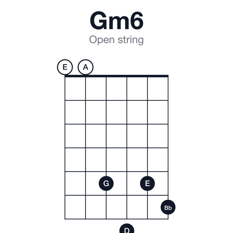 Gm6 open string guitar chord diagram: G, Bb, D, E, played 005756