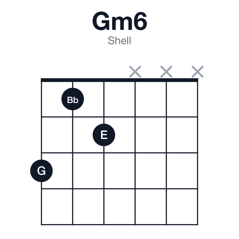 Gm6 shell guitar chord diagram: G, Bb, D, E, played 312xxx
