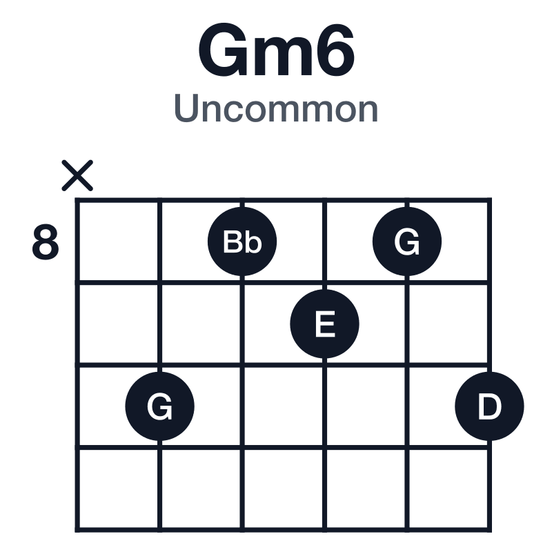 Gm6 uncommon guitar chord diagram: G, Bb, D, E, played x-10-8-9-8-10