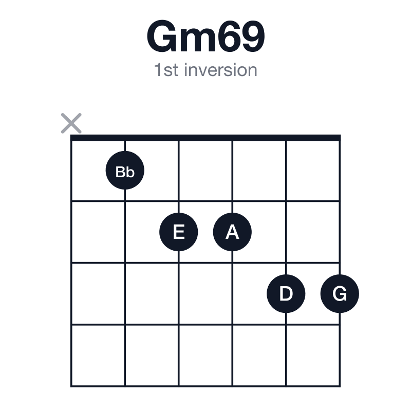 Gm69 1st inversion guitar chord diagram: G, Bb, D, E, A, played x12233