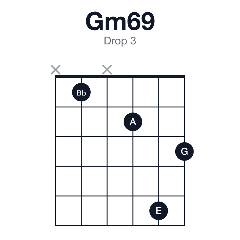 Gm69 drop 3 guitar chord diagram: G, Bb, D, E, A, played x1x253