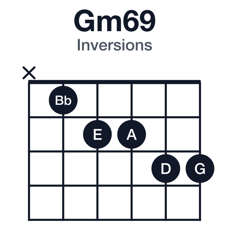 Gm69 inversions guitar chord diagram: G, Bb, D, E, A, played x12233
