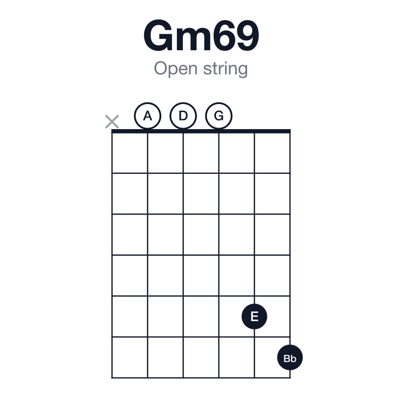 Gm69 open string guitar chord diagram: G, Bb, D, E, A, played x00056