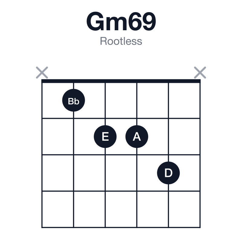 Gm69 rootless guitar chord diagram: G, Bb, D, E, A, played x1223x