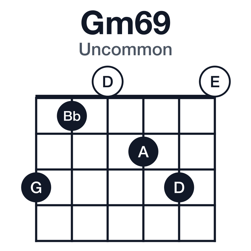 Gm69 uncommon guitar chord diagram: G, Bb, D, E, A, played 310230