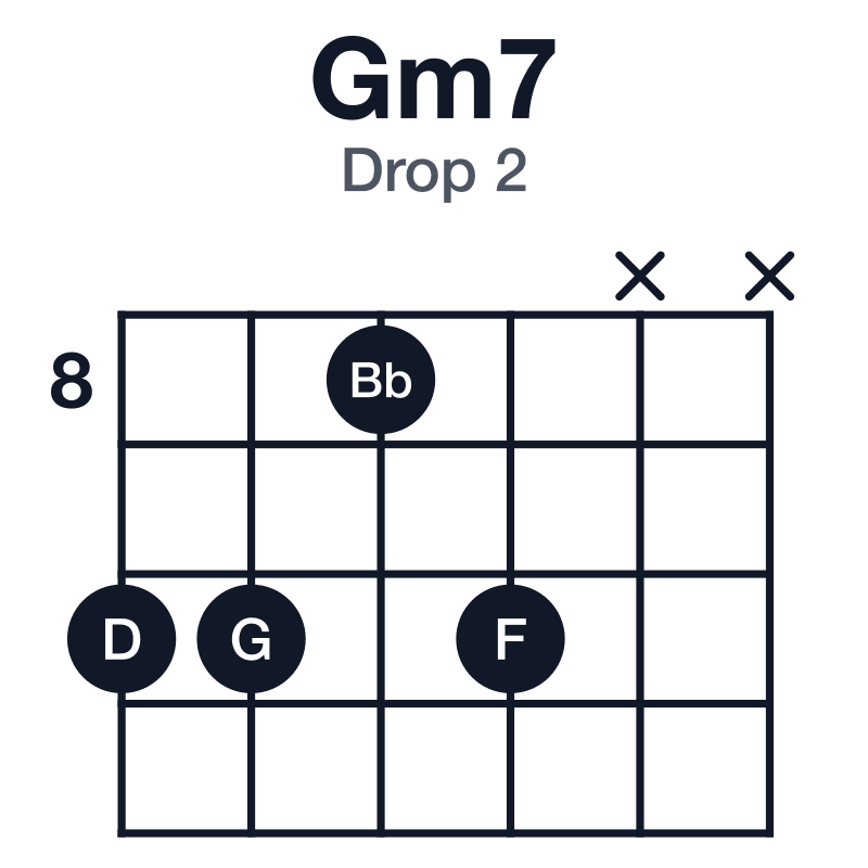 Gm7 drop 2 guitar chord diagram: G, Bb, D, F, played 10-10-8-10-x-x