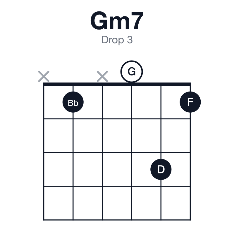 Gm7 drop 3 guitar chord diagram: G, Bb, D, F, played x1x031