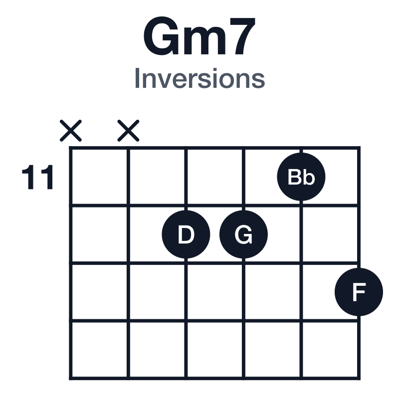 Gm7 inversions guitar chord diagram: G, Bb, D, F, played x-x-12-12-11-13