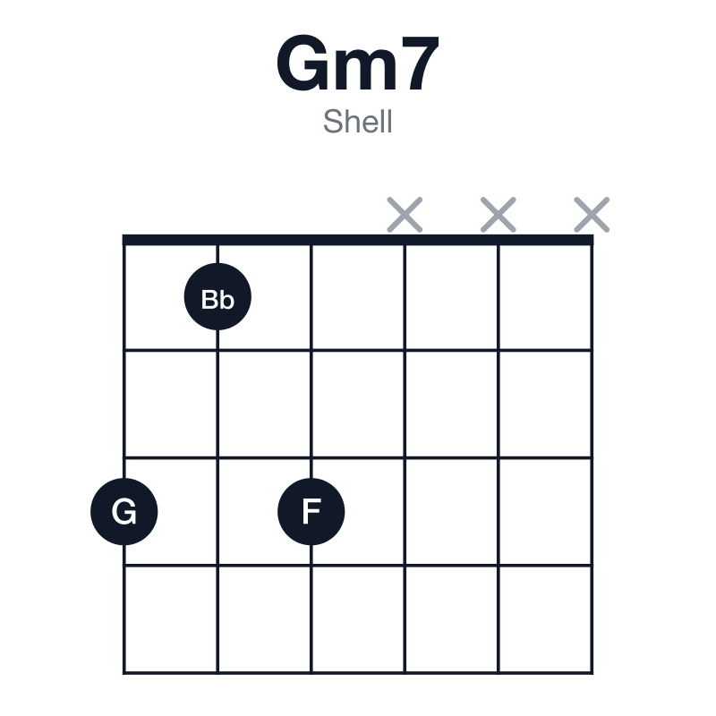 Gm7 shell guitar chord diagram: G, Bb, D, F, played 313xxx