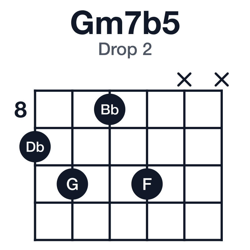 Gm7b5 drop 2 guitar chord diagram: G, Bb, Db, F, played 9-10-8-10-x-x