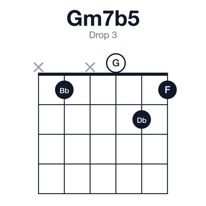 Gm7b5 drop 3 guitar chord diagram: G, Bb, Db, F, played x1x021